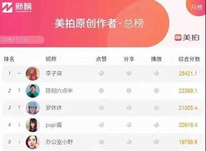 2017 视频网红排名,盘点网络红人崛起之路 第3张 2017 视频网红排名,盘点网络红人崛起之路 第3张